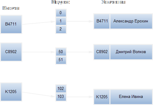 Модель словаря C#